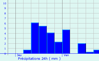 Graphique des précipitations prvues pour Rotherens