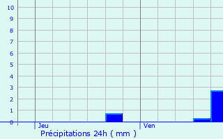 Graphique des précipitations prvues pour Gingelom