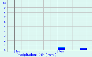 Graphique des précipitations prvues pour Steinfort