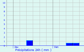 Graphique des précipitations prvues pour Saloul