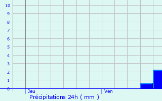 Graphique des précipitations prvues pour Tullins