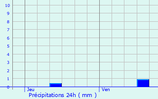 Graphique des précipitations prvues pour Montgradail