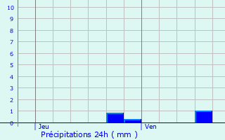 Graphique des précipitations prvues pour Bouchain
