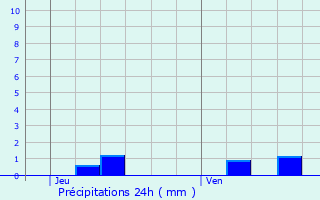 Graphique des précipitations prvues pour Saint-Jeures