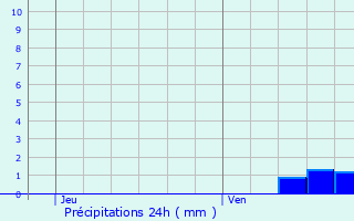 Graphique des précipitations prvues pour Roeselare