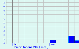 Graphique des précipitations prvues pour Papleux