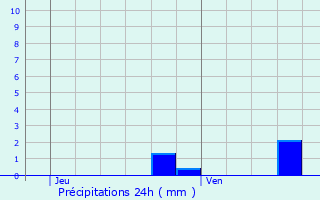 Graphique des précipitations prvues pour Cheylade