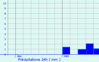 Graphique des précipitations prvues pour Bray-Dunes