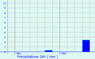 Graphique des précipitations prvues pour Vernols