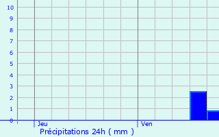 Graphique des précipitations prvues pour Brioude