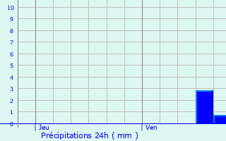 Graphique des précipitations prvues pour vian-les-Bains