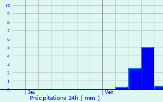 Graphique des précipitations prvues pour Vernaison