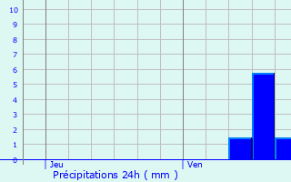 Graphique des précipitations prvues pour Saint-Genis-Laval