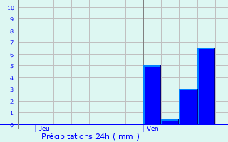 Graphique des précipitations prvues pour Larivire