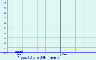 Graphique des précipitations prvues pour Errouville