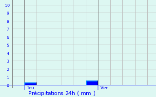 Graphique des précipitations prvues pour Boncourt