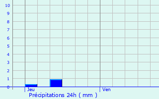 Graphique des précipitations prvues pour Capdrot