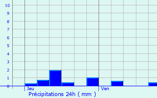 Graphique des précipitations prvues pour Larnage