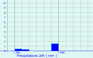 Graphique des précipitations prvues pour Montmorillon