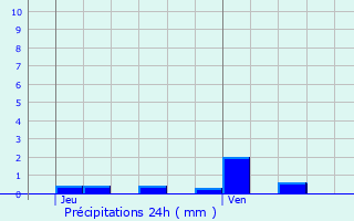 Graphique des précipitations prvues pour Louchy-Montfand