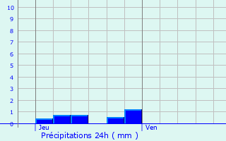 Graphique des précipitations prvues pour Variscourt