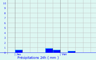 Graphique des précipitations prvues pour Maidires