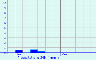 Graphique des précipitations prvues pour Saint-Marcory