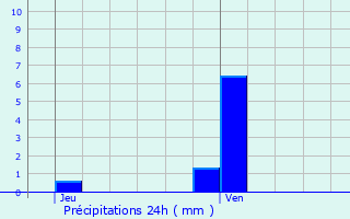 Graphique des précipitations prvues pour Saint-Pryv-Saint-Mesmin