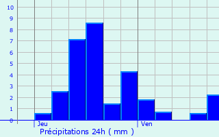 Graphique des précipitations prvues pour Saint-Franc