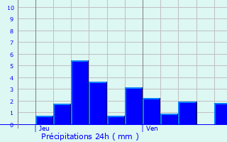 Graphique des précipitations prvues pour cole