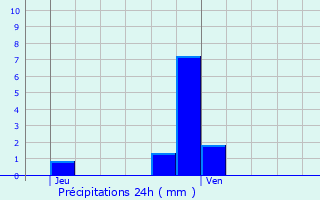 Graphique des précipitations prvues pour Selonnet