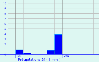 Graphique des précipitations prvues pour Moineville