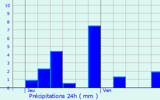 Graphique des précipitations prvues pour Albens