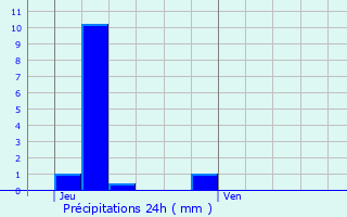 Graphique des précipitations prvues pour Huttange