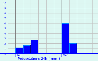 Graphique des précipitations prvues pour Chantenay-Saint-Imbert