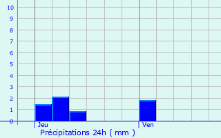 Graphique des précipitations prvues pour Sgur-le-Chteau