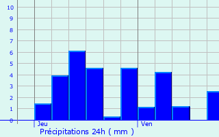 Graphique des précipitations prvues pour Pugny-Chatenod