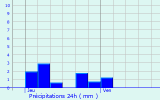 Graphique des précipitations prvues pour Ville-au-Montois