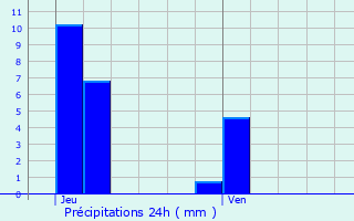 Graphique des précipitations prvues pour Maulin Diederich