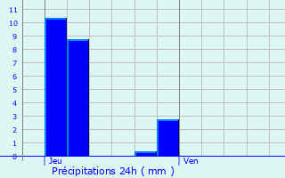 Graphique des précipitations prvues pour Schoos