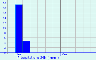 Graphique des précipitations prvues pour Emerange