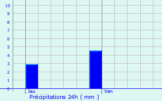 Graphique des précipitations prvues pour Tronville