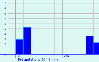 Graphique des précipitations prvues pour Bischheim