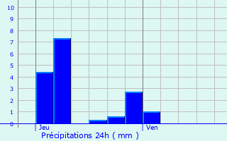 Graphique des précipitations prvues pour Rollingen