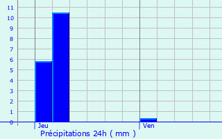 Graphique des précipitations prvues pour Michelau