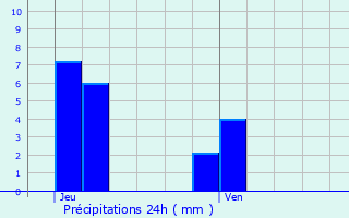 Graphique des précipitations prvues pour Neumhle