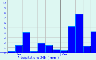 Graphique des précipitations prvues pour Raves