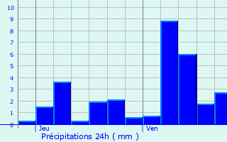 Graphique des précipitations prvues pour Coinches