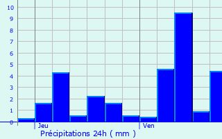 Graphique des précipitations prvues pour Bertrimoutier
