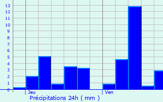 Graphique des précipitations prvues pour Gemaingoutte